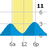 Poughkeepsie tide chart for Tuesday, November 11, 2025