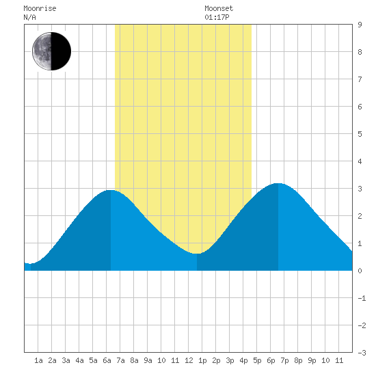 Poughkeepsie tide chart for Wednesday, November 12, 2025