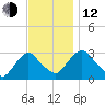 Poughkeepsie tide chart for Wednesday, November 12, 2025