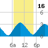 Poughkeepsie tide chart for Sunday, November 16, 2025