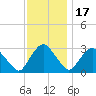 Poughkeepsie tide chart for Monday, November 17, 2025