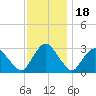 Poughkeepsie tide chart for Tuesday, November 18, 2025