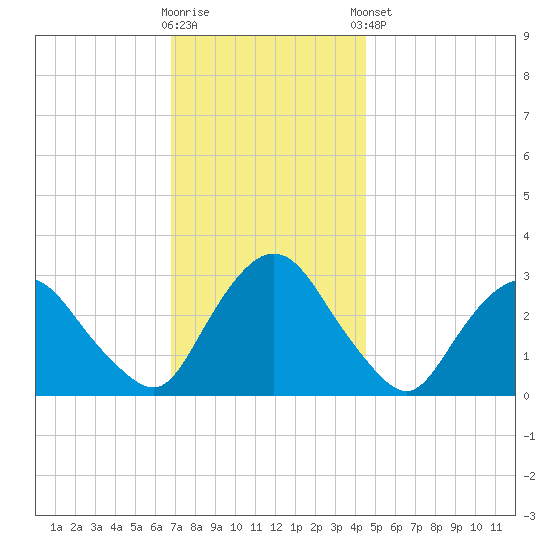 Poughkeepsie tide chart for Wednesday, November 19, 2025