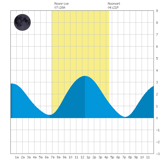 Poughkeepsie tide chart for Thursday, November 20, 2025