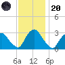Poughkeepsie tide chart for Thursday, November 20, 2025