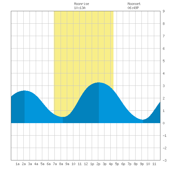 Poughkeepsie tide chart for Sunday, November 23, 2025