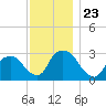 Poughkeepsie tide chart for Sunday, November 23, 2025