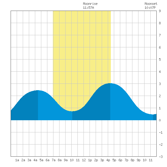 Poughkeepsie tide chart for Wednesday, November 26, 2025