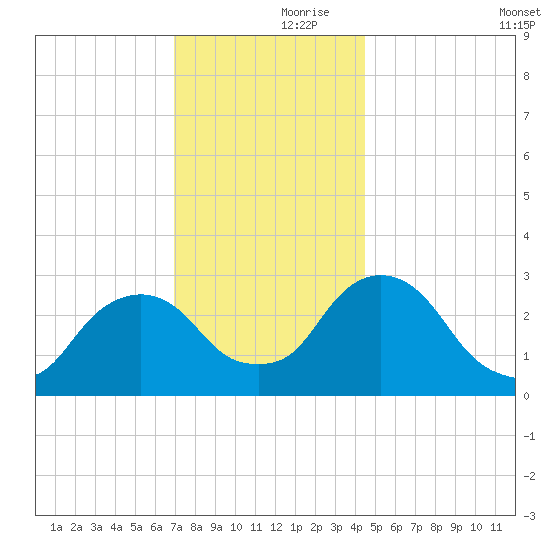 Poughkeepsie tide chart for Thursday, November 27, 2025