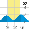 Poughkeepsie tide chart for Thursday, November 27, 2025