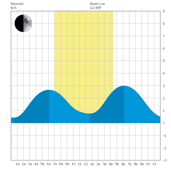 Poughkeepsie tide chart for Friday, November 28, 2025