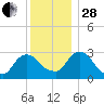 Poughkeepsie tide chart for Friday, November 28, 2025