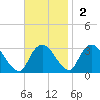 Poughkeepsie tide chart for Sunday, November 2, 2025