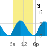 Poughkeepsie tide chart for Monday, November 3, 2025