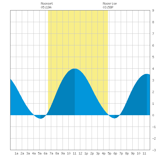 Poughkeepsie tide chart for Tuesday, November 4, 2025