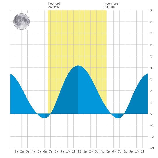 Poughkeepsie tide chart for Wednesday, November 5, 2025