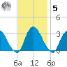 Poughkeepsie tide chart for Wednesday, November 5, 2025