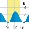 Poughkeepsie tide chart for Thursday, November 6, 2025