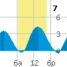 Poughkeepsie tide chart for Friday, November 7, 2025