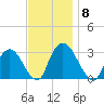 Poughkeepsie tide chart for Saturday, November 8, 2025