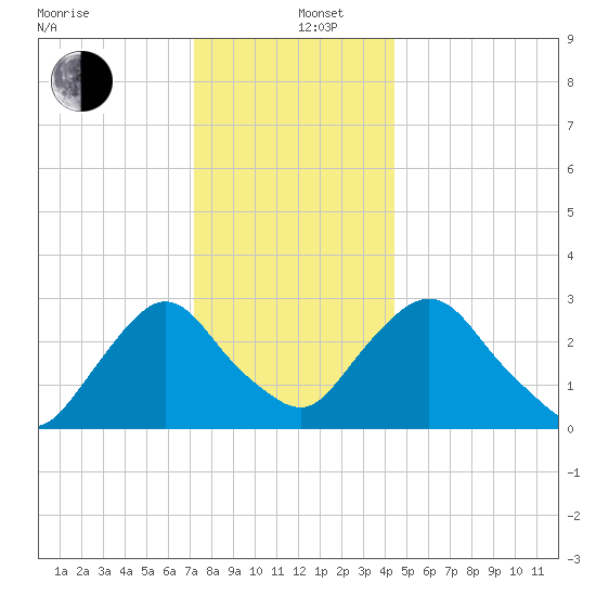 Poughkeepsie tide chart for Thursday, December 11, 2025
