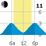 Poughkeepsie tide chart for Thursday, December 11, 2025