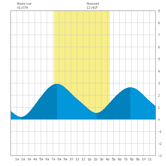Poughkeepsie tide chart for Saturday, December 13, 2025