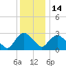 Poughkeepsie tide chart for Sunday, December 14, 2025