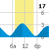 Poughkeepsie tide chart for Wednesday, December 17, 2025