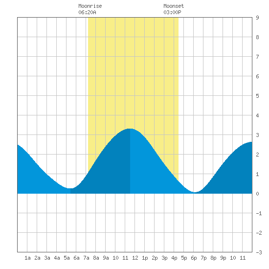 Poughkeepsie tide chart for Thursday, December 18, 2025