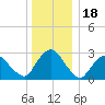 Poughkeepsie tide chart for Thursday, December 18, 2025