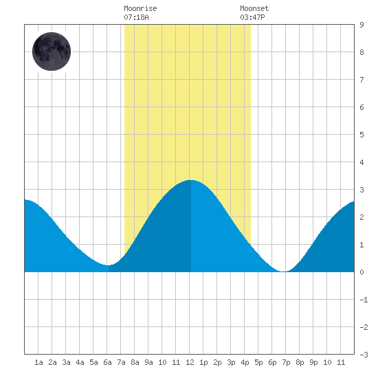 Poughkeepsie tide chart for Friday, December 19, 2025