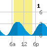 Poughkeepsie tide chart for Monday, December 1, 2025