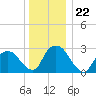 Poughkeepsie tide chart for Monday, December 22, 2025