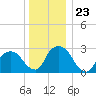 Poughkeepsie tide chart for Tuesday, December 23, 2025