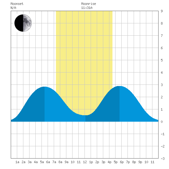 Poughkeepsie tide chart for Saturday, December 27, 2025