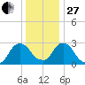 Poughkeepsie tide chart for Saturday, December 27, 2025
