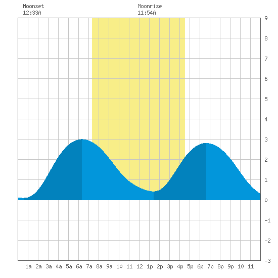 Poughkeepsie tide chart for Sunday, December 28, 2025