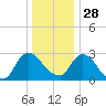 Poughkeepsie tide chart for Sunday, December 28, 2025