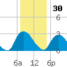 Poughkeepsie tide chart for Tuesday, December 30, 2025