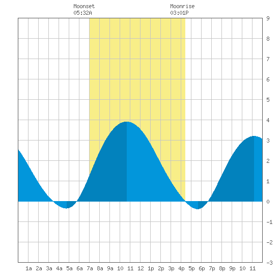 Poughkeepsie tide chart for Wednesday, December 3, 2025