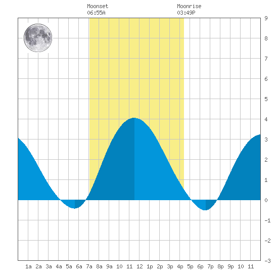 Poughkeepsie tide chart for Thursday, December 4, 2025