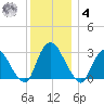 Poughkeepsie tide chart for Thursday, December 4, 2025