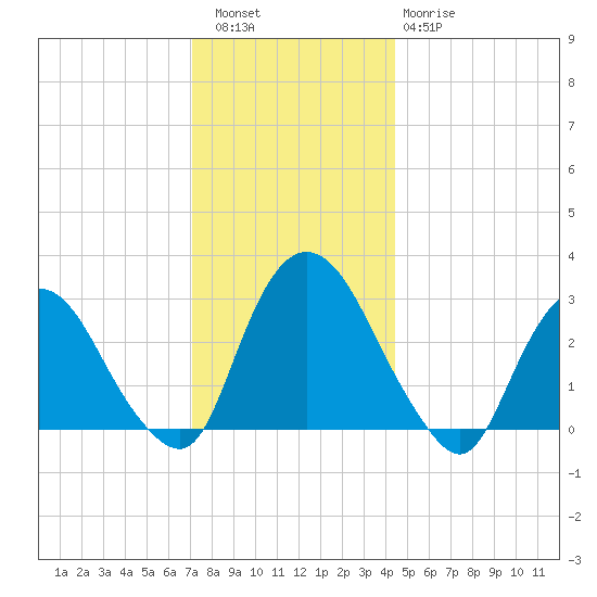 Poughkeepsie tide chart for Friday, December 5, 2025