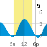 Poughkeepsie tide chart for Friday, December 5, 2025