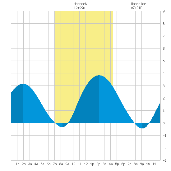 Poughkeepsie tide chart for Sunday, December 7, 2025