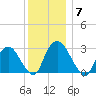 Poughkeepsie tide chart for Sunday, December 7, 2025