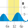 Poughkeepsie tide chart for Monday, December 8, 2025