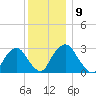 Poughkeepsie tide chart for Tuesday, December 9, 2025