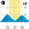 Poughkeepsie tide chart for Saturday, January 10, 2026
